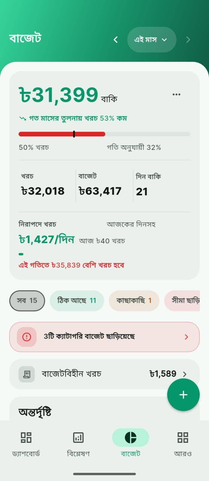 HisabX-এ একটি বাজেট মাস: বাকি আছে ৳31,399, দিনের গতির বিপরীতে কতটা খরচ হয়েছে তার বার, খরচ ৳32,018, বাজেট ৳63,417, বাকি 21 দিন, আর দিনে নিরাপদে খরচ করা যায় ৳1,427 — সঙ্গে এ মাসে ৳35,839 বেশি খরচ হয়ে যেতে পারে বলে একটি নোট।